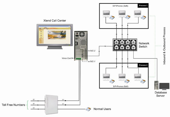 Xtend Call Center Solutions : Technical Diagram